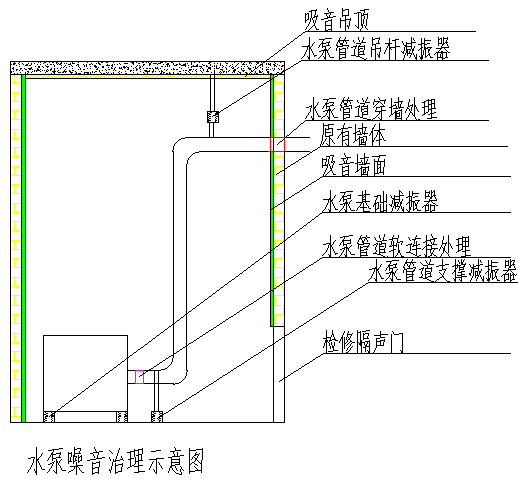 水泵噪音治理示意圖